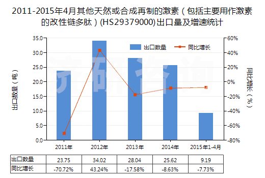 2011-2015年4月其他天然或合成再制的激素（包括主要用作激素的改性鏈多肽）(HS29379000)出口量及增速統(tǒng)計